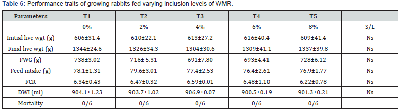 Click here to view Large Table 6