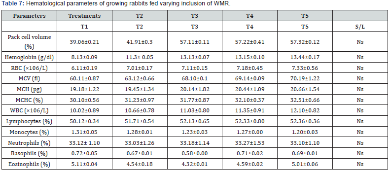 Click here to view Large Table 7