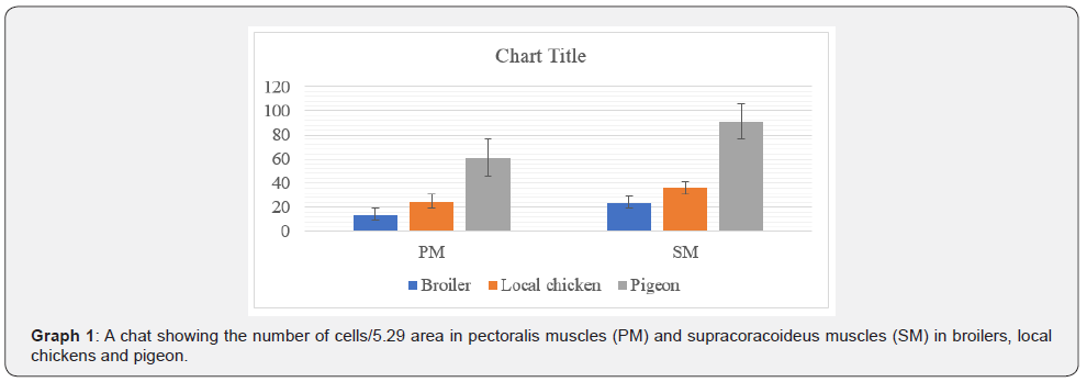 Click here to view Large Graph 1 Archives of Animal & Poultry Sciences
