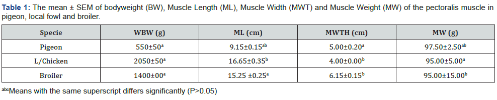 Click here to view Large Table 1 Archives of Animal & Poultry Sciences