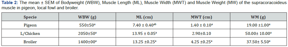 Click here to view Large Table 2 Archives of Animal & Poultry Sciences