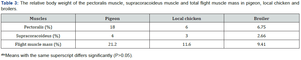 Click here to view Large Table 3 Archives of Animal & Poultry Sciences