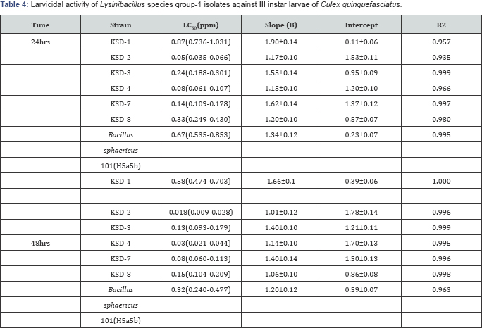 Click here to view Large Table 4