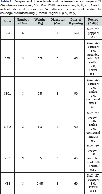 Kaplan-Meier survival analysis showing the calculated probability of overall survival. table 1
