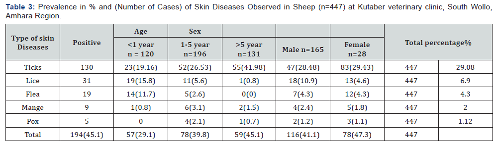 Click here to view Large Table 3