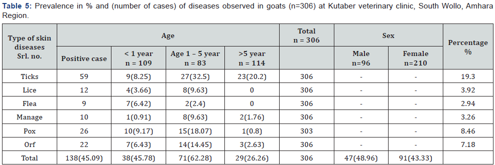 Click here to view Large Table 5