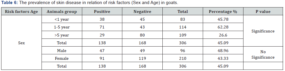 Click here to view Large Table 6