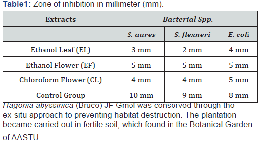 Click here to view Large Table 1 Advances in Biotechnology & Microbiology