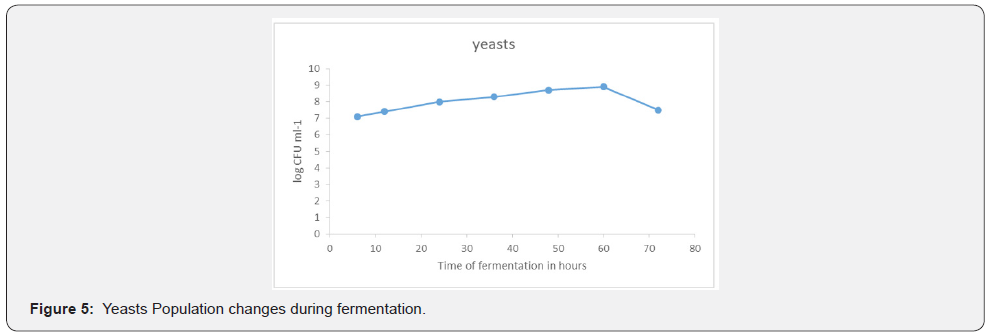 Click here to view Large Figure 5 Advances in Biotechnology & Microbiology