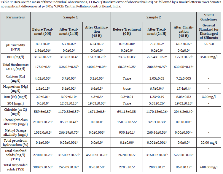 Click here to view Large Table 1 Advances in Biotechnology & Microbiology