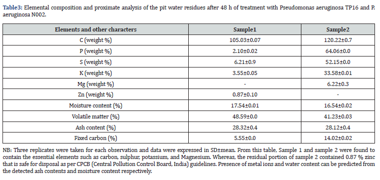 Click here to view Large Table 4 Advances in Biotechnology & Microbiology