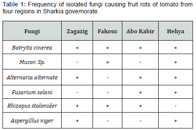 Click here to view Large Table 1 Advances in Biotechnology & Microbiology