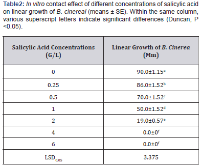 Click here to view Large Table 2 Advances in Biotechnology & Microbiology