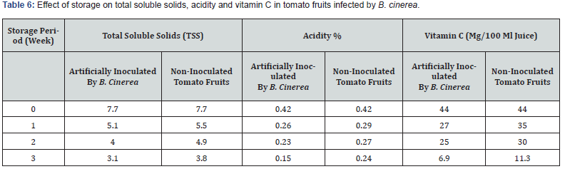Click here to view Large Table 6 Advances in Biotechnology & Microbiology