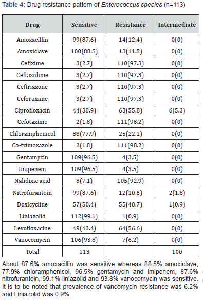 Click here to view Large Table 4