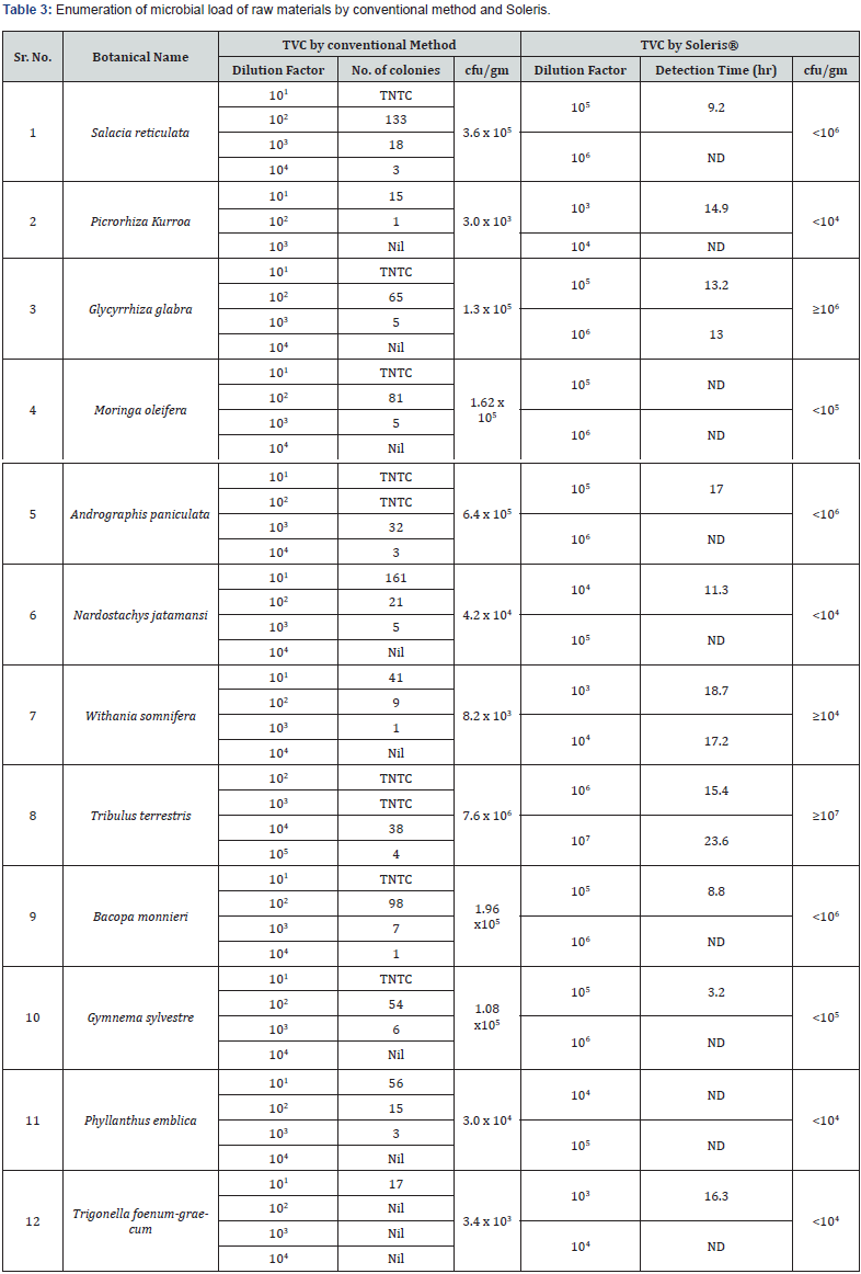 Click here to view Large Table 3