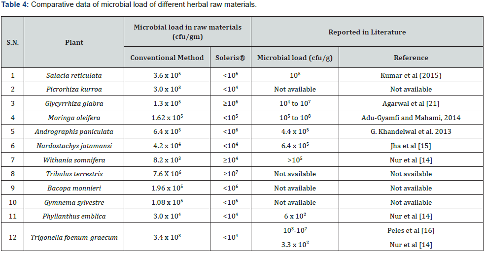 Click here to view Large Table 4