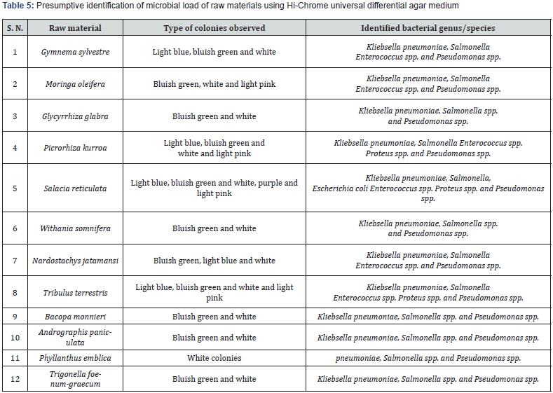 Click here to view Large Table 5