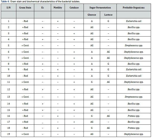 Click here to view Large Table 4