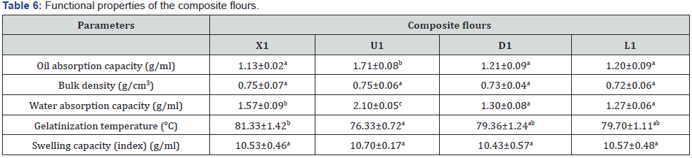 Click here to view Large Table 6
