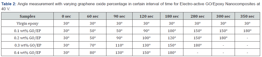 Click here to view Large Table 2 Academic Journal of Polymer Science