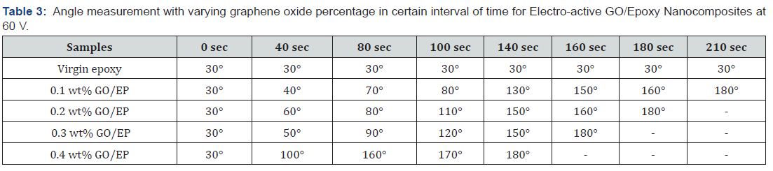 Click here to view Large Table 3 Academic Journal of Polymer Science