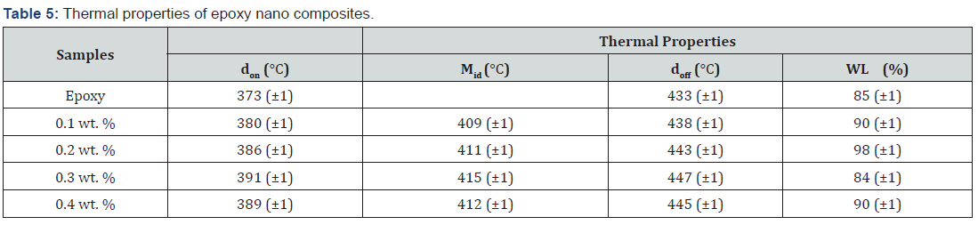 Click here to view Large Table 5 Academic Journal of Polymer Science