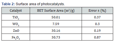 Click here to view Large Table 2 Academic Journal of Polymer Science