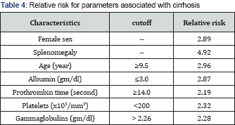 Click here to view Large Table 4
