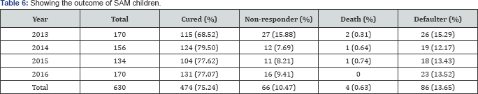 Click here to view Large Table 6