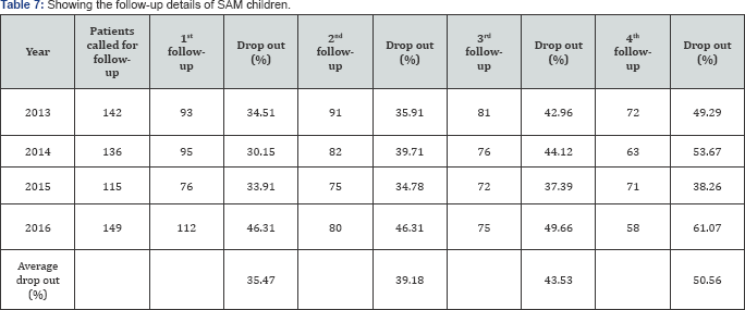 Click here to view Large Table 7
