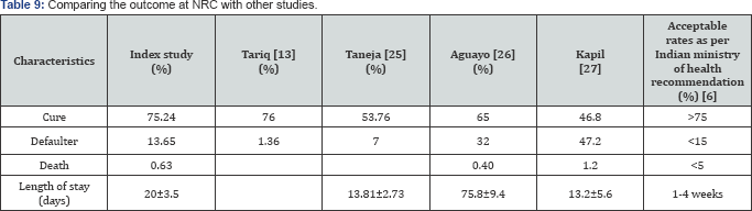 Click here to view Large Table 9