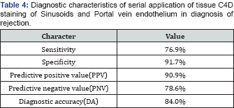 Click here to view Large Table 4