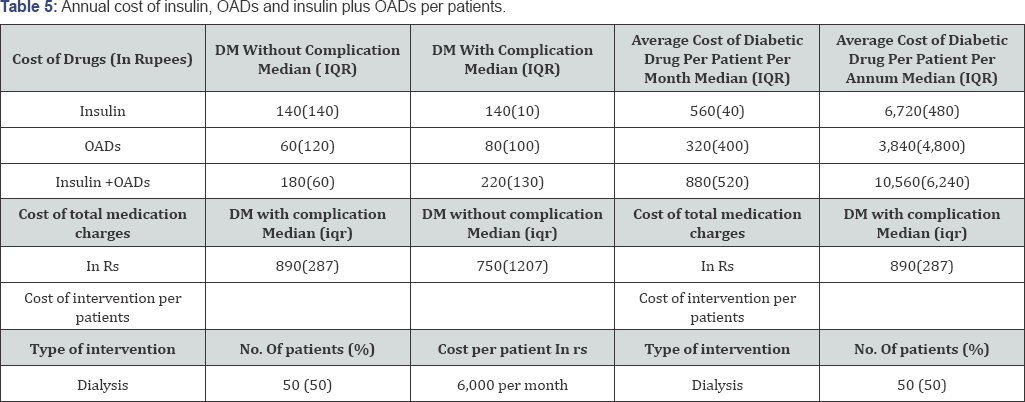 Click here to view Large Table 5