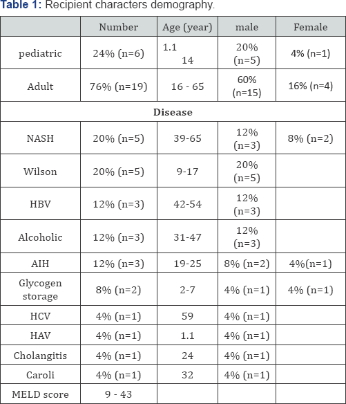 Click here to view Large Table 1