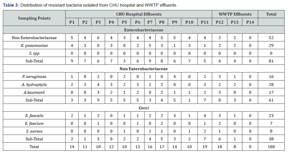 Click here to view Large Table 3