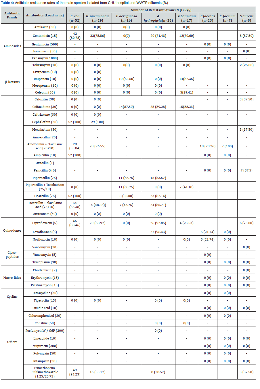 Click here to view Large Table 4