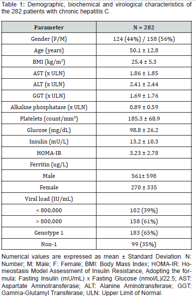 Click here to view Large Table 1 Advanced Research in Gastroenterology & Hepatology