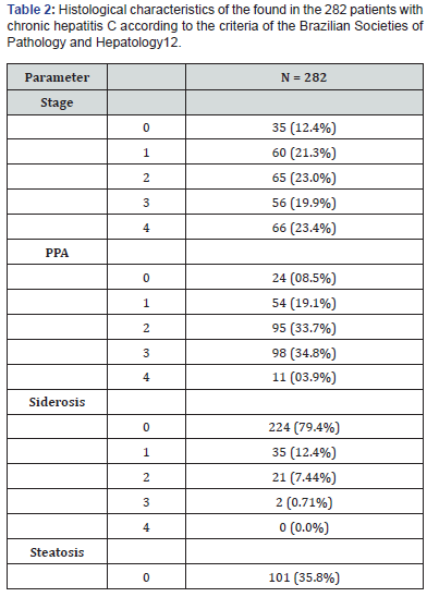 Click here to view Large Table 2 Advanced Research in Gastroenterology & Hepatology