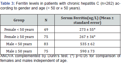 Click here to view Large Table 3 Advanced Research in Gastroenterology & Hepatology