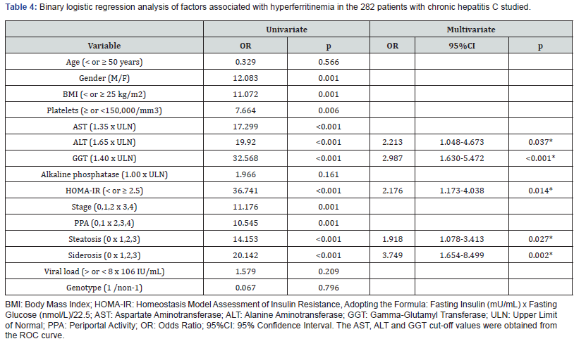 Click here to view Large Table 4 Advanced Research in Gastroenterology & Hepatology