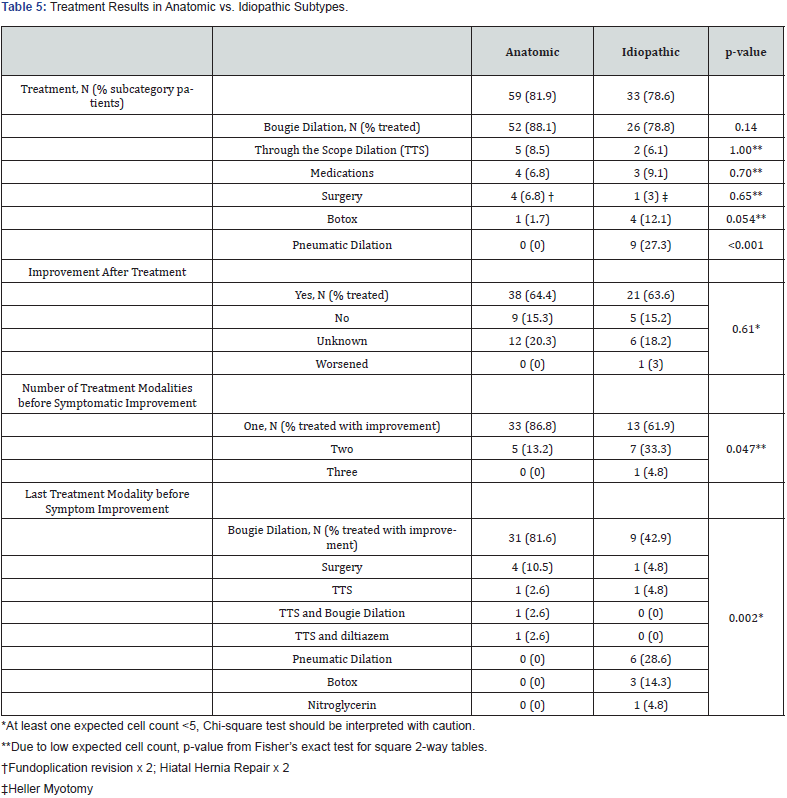 Click here to view Large Table 5