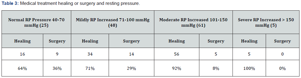 Click here to view Large Table 3