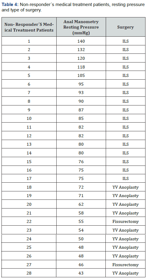 Click here to view Large Table 4