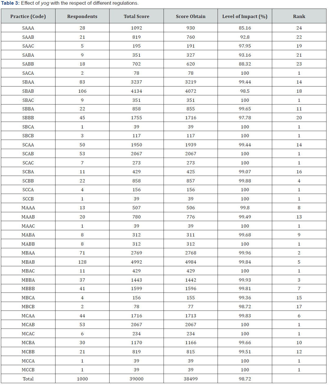 Click here to view Large Table 3