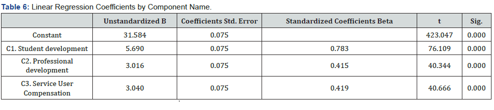 Click here to view Large Table 6