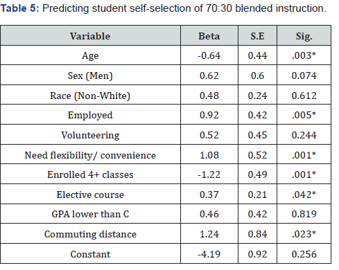 Click here to view Large Table 5