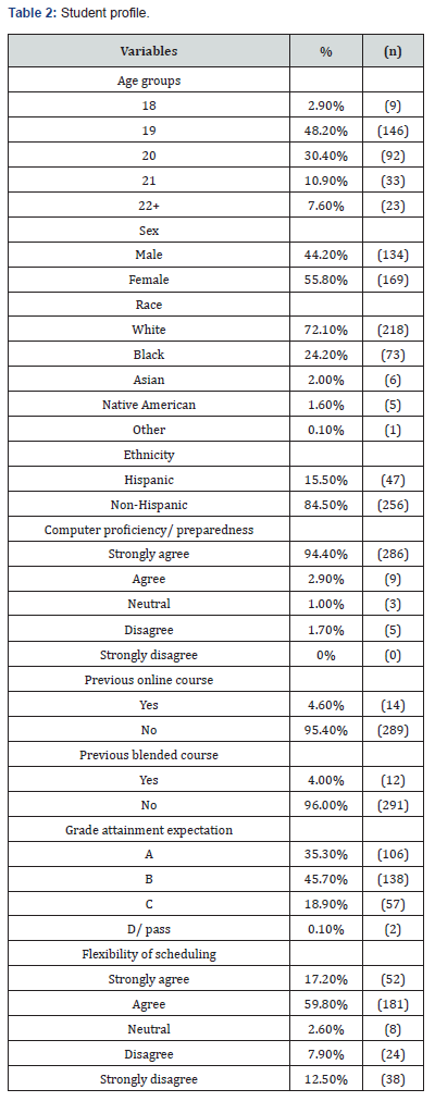 Click here to view Large Table 2 Annals of Social Sciences & Management studies