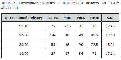 Click here to view Large Table 5 Annals of Social Sciences & Management studies