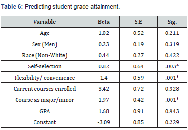 Click here to view Large Table 6 Annals of Social Sciences & Management studies